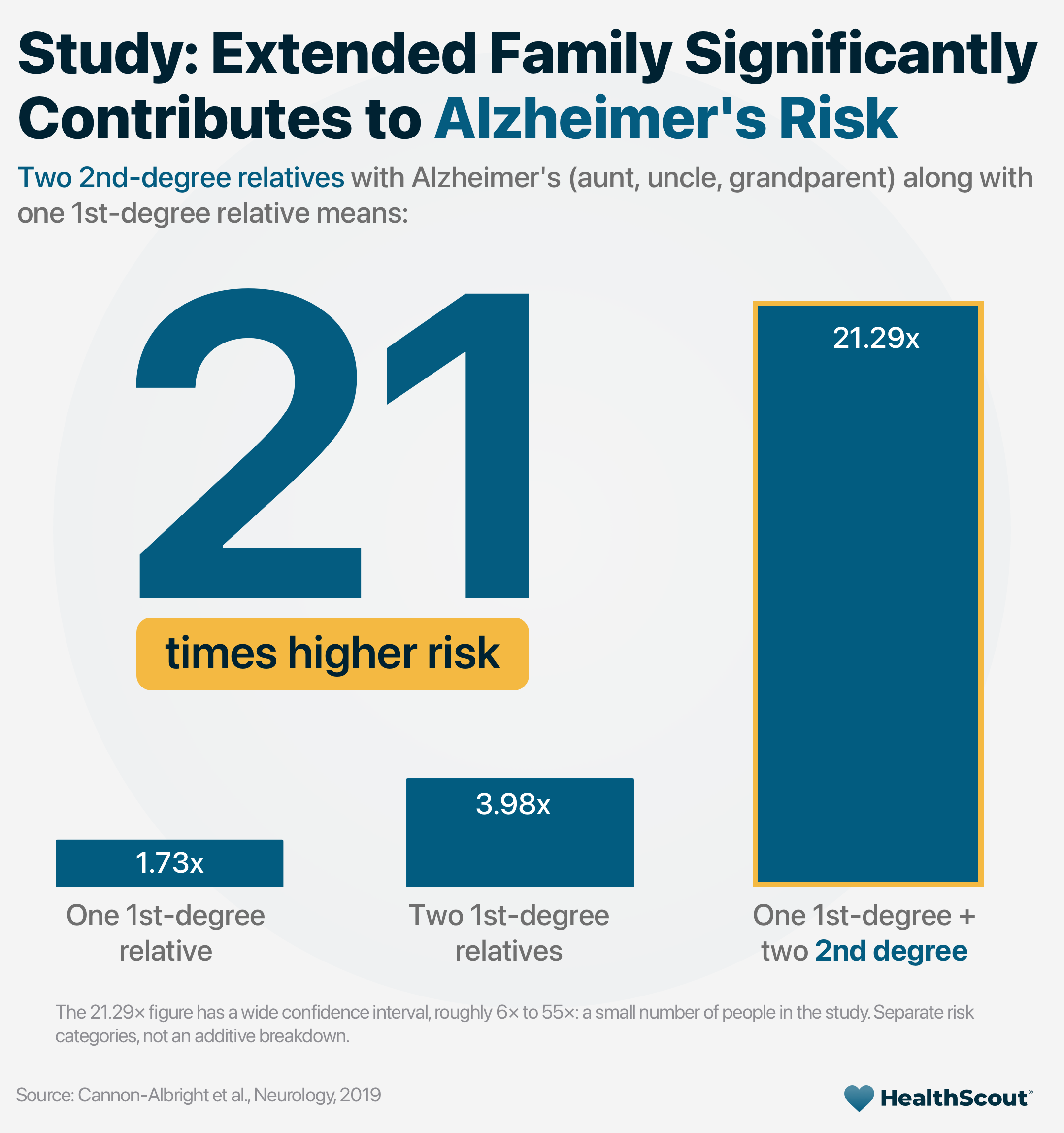 Chart: 21 times higher risk of Alzheimer’s with one first-degree and two second-degree relatives affected