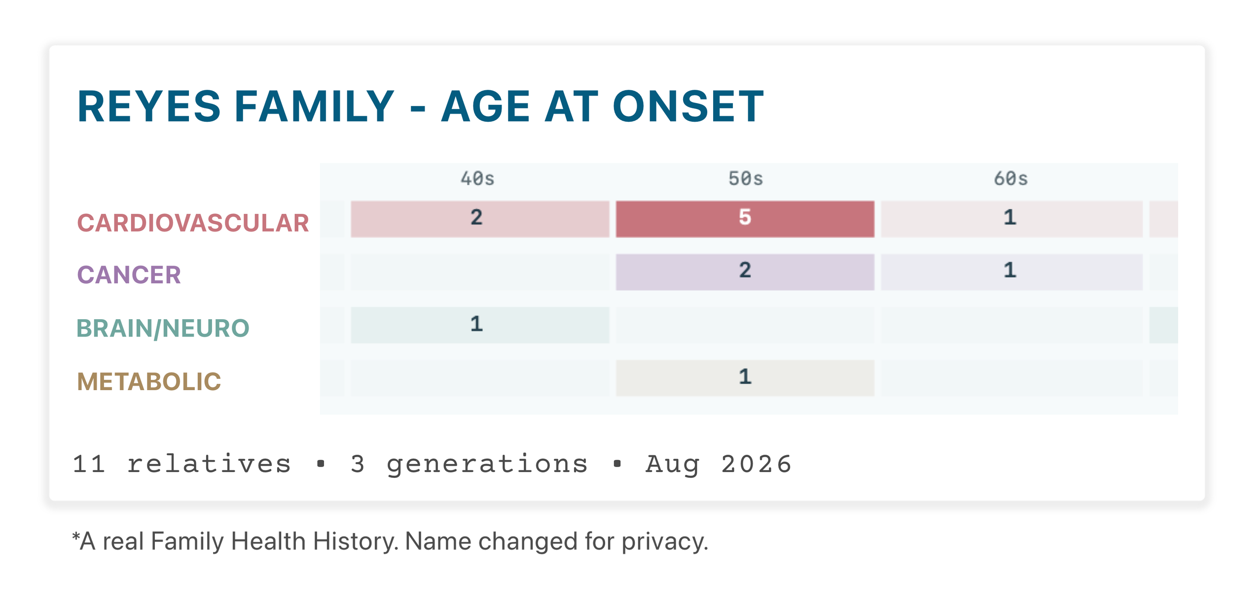Reyes Family Age at Onset heatmap: seven family members with heart disease onset in their 50s or younger